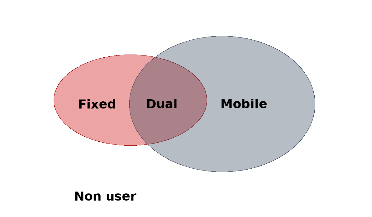 Overlapping o non overlapping nelle indagini dual frame?