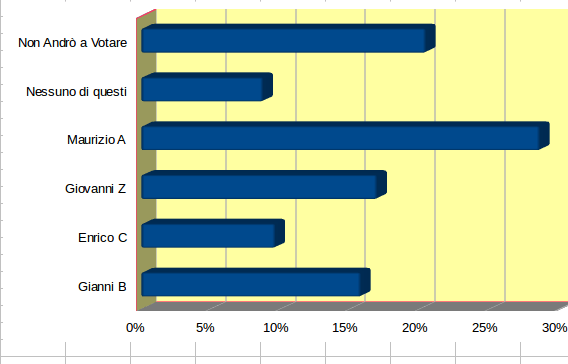 Amministrative 2016